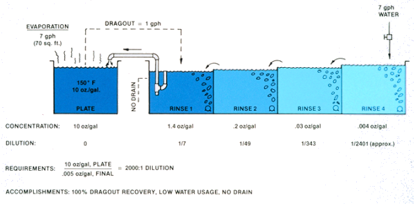 Evaporation, dragout, recovery, concentraiton, dilution and low water usage with no drain
