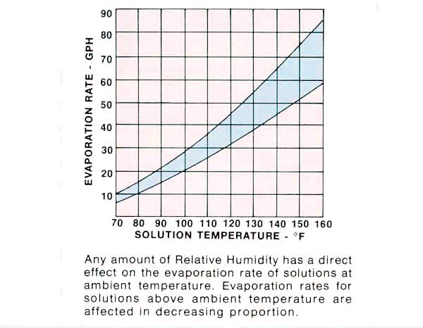 Pond Water Evaporation Rate