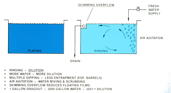 Skimming overflow, freshwater supply,  air agitation, plating, rinsing
