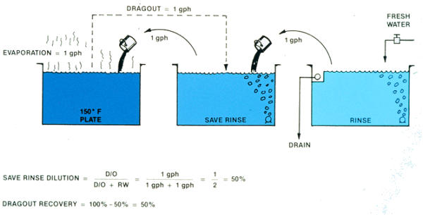 Dragout, evaporation, save rinse dilustion, dragout recovery
