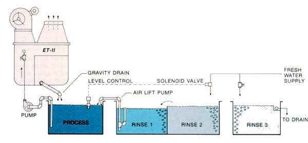 Rinsing for Recovery, Efficiency, and Better Work