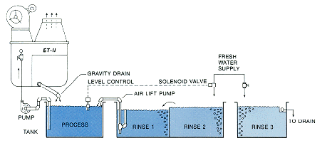 The ET-III-W are ideally suited for dewatering spent solutions or ...